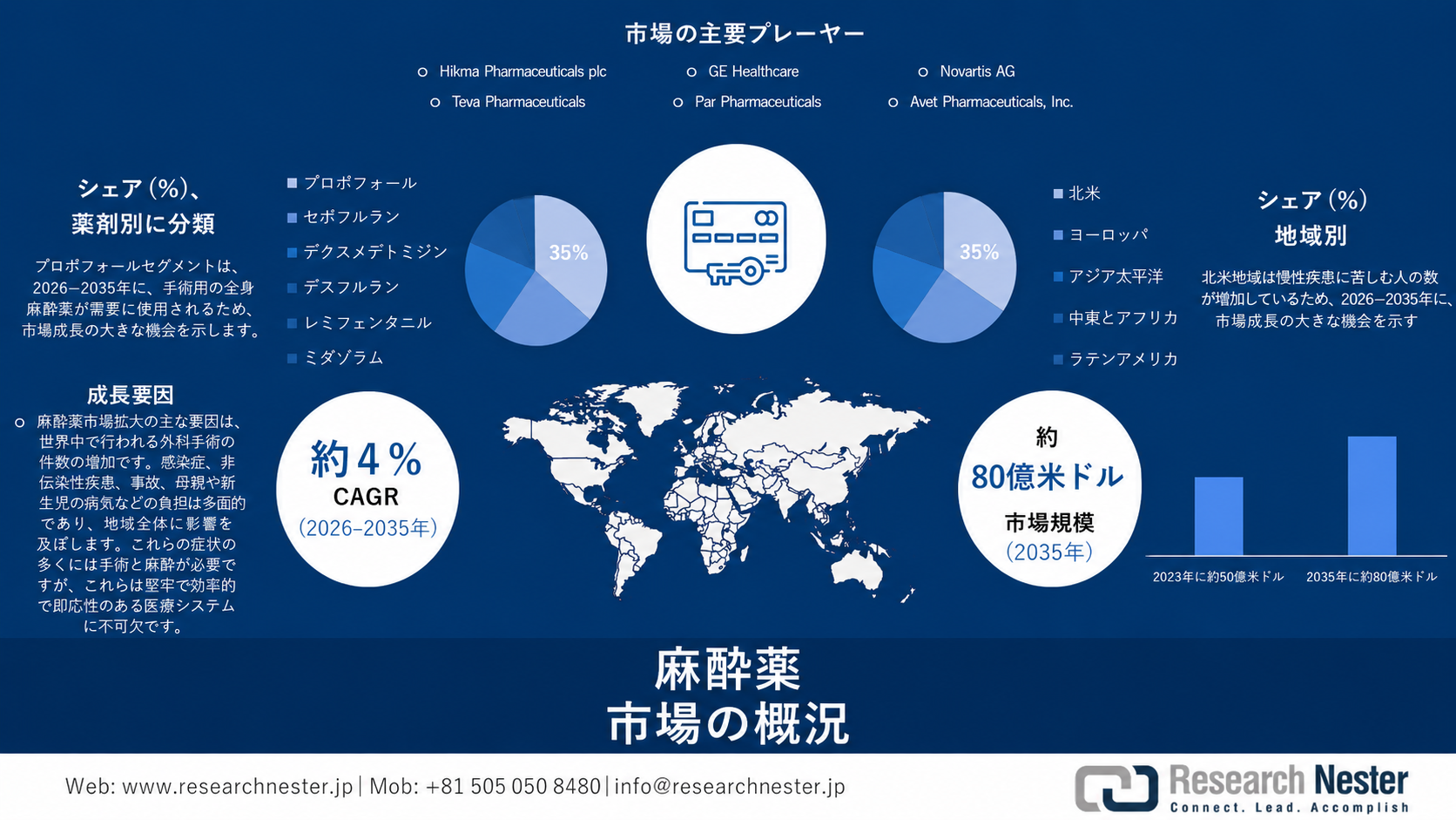 anesthesia drugs market